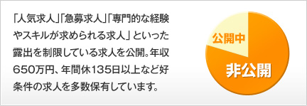 「人気求人」「急募求人」「専門的な経験やスキルが求められる求人」といった露出を制限している求人を公開。年収650万円、年間休135日以上など好条件の求人を多数保有しています。